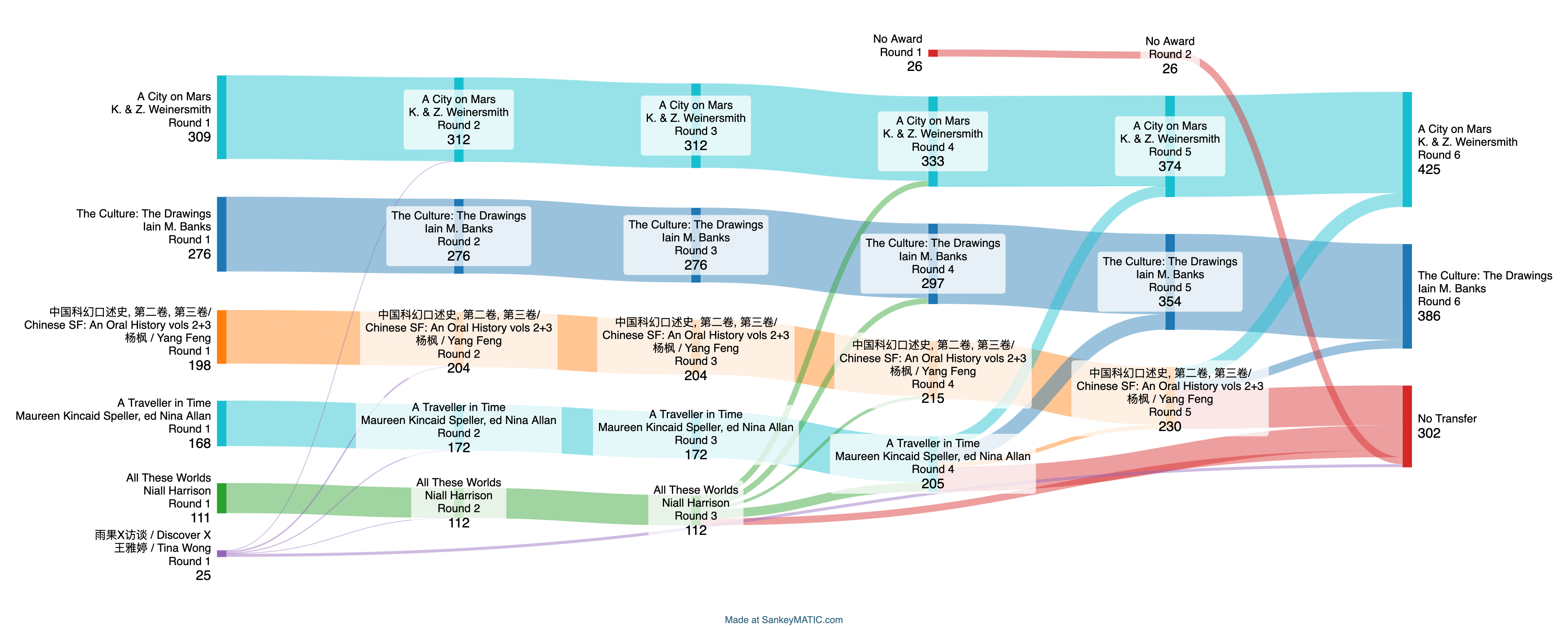 2024 Best Related Work voting